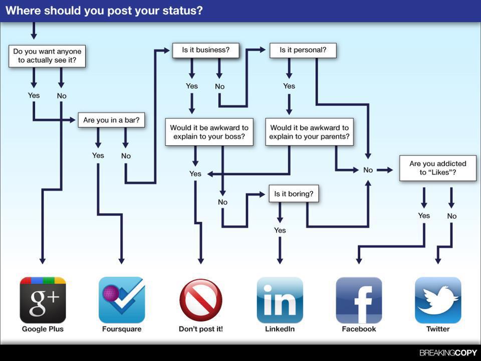 Social Media Flowchart Social Media Flowchart